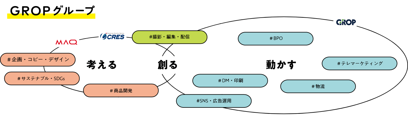GROPグループのネットワーク構築を表現した図